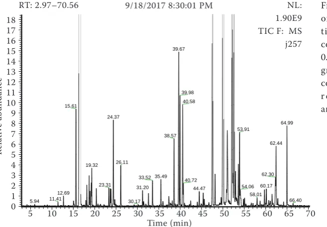 Figure 4. A typical chromatogram 1.90E9of hop oils of the Harmonie cul-