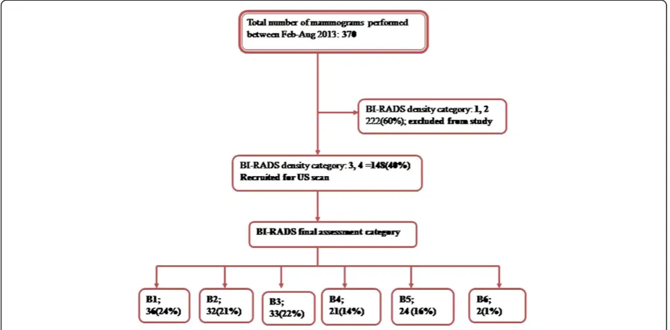 Table 1 Characteristics of the mammographically missed cancer cases