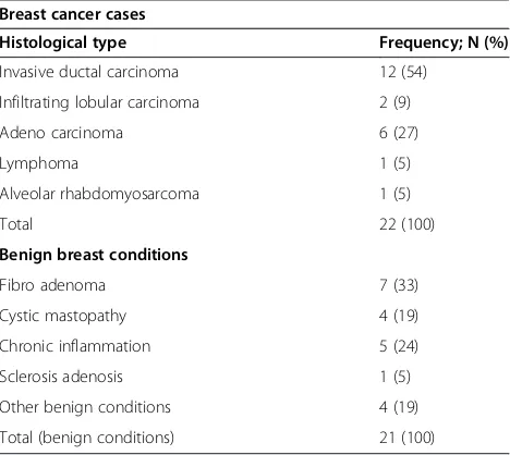 Table 3 Diagnostic performance of mammography versus ultrasound in visualizing mass lesion in women withmammographically dense breast tissue