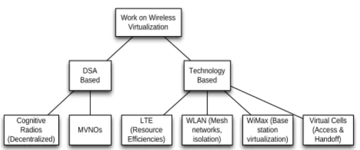 Figure 1.   Classification of related work 