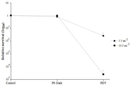 Fig.  1  –  Candida  albicans   relative  survival  after  PDT  with  light  fluences  of  3  or  10  J  cm -2 