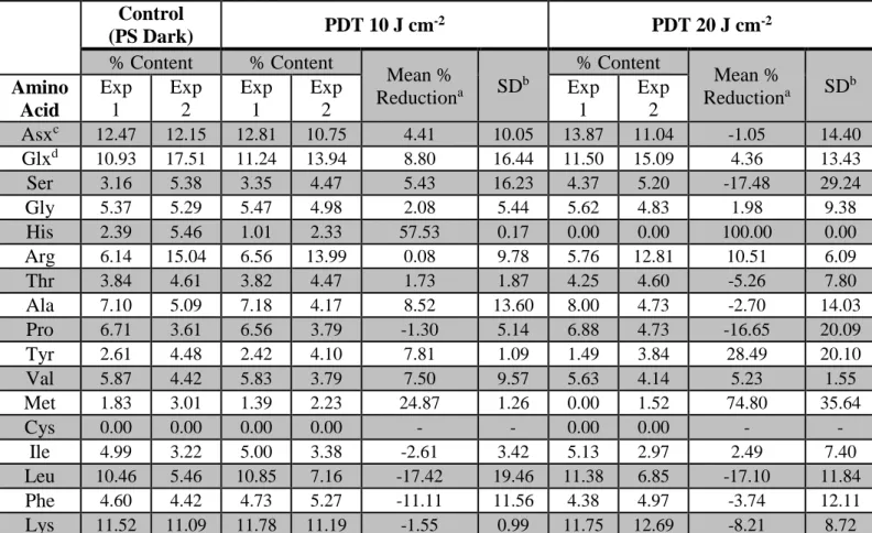Table 2  – Amino acid percent content in untreated (PS Dark) and PDT-treated  C. albicans  with light fluences of 10 or  20 J cm -2 