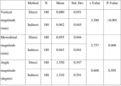 Table 1  Independent samples T-Test to compare the mean deviations between Direct and 