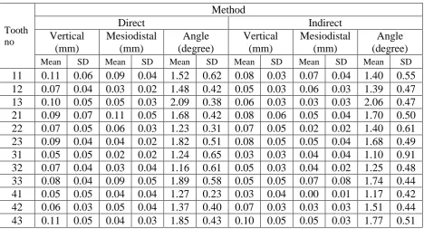 Table 12 The mean magnitude of deviations between Direct and Indirect methods  