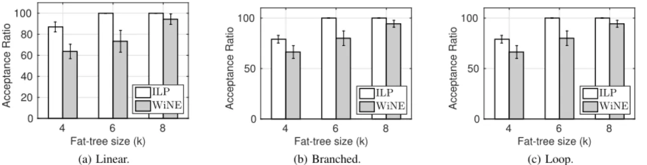 Fig. 4: Acceptance ratio using the ILP–based algorithm and the heuristics with different virtual and substrate topologies.