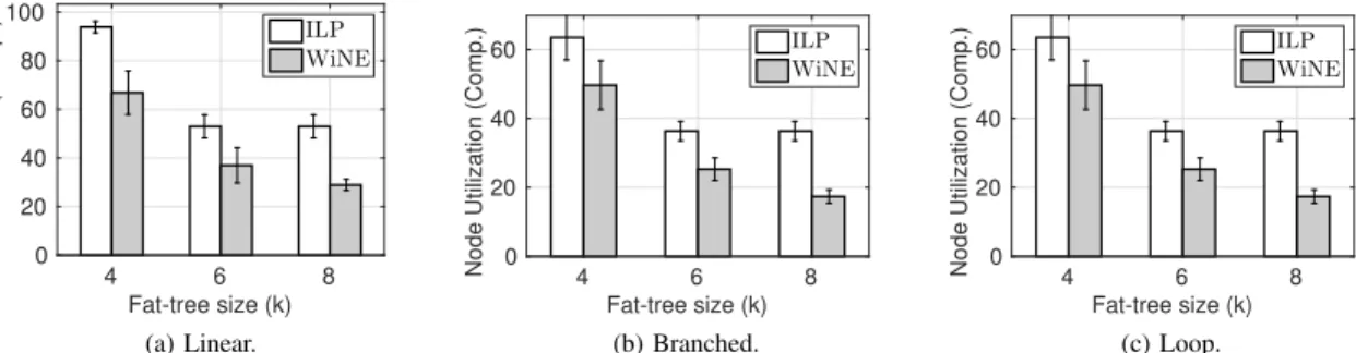 Fig. 6: Average computational nodes utilization using the ILP–based algorithm and the heuristics with different virtual and substrate topologies.