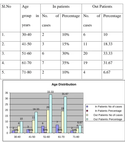 Table – I AGE DISTRIBUTION 