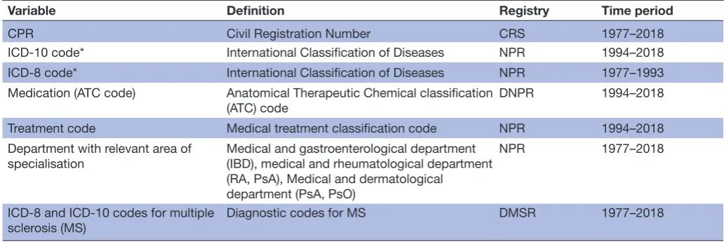 Table 1 Overview of registry information