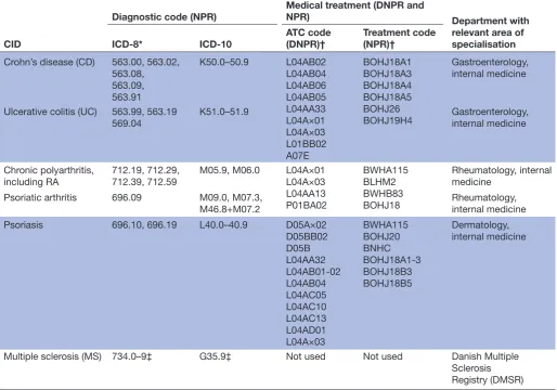 Table 2 Specification of outcome chronic inflammatory diseases (CIDs) with associated diagnostic code and treatment codes