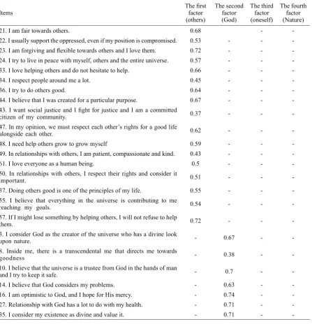 Table 2 Results of factor analysis of quality of life questionnaire with factor loads of each item by Varimax rotation method