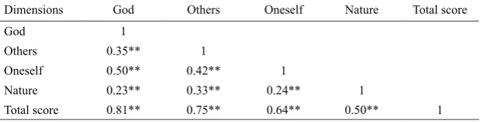 Table 4 Cronbach’s alpha coefficients for dimensions of Islamic the quality of life questionnaire
