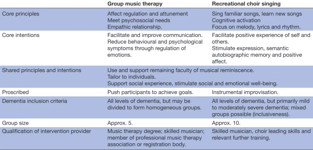 Table 1 Differences and similarities of group music therapy and recreational choir singing