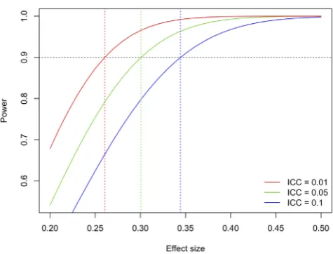 Figure 4 Test power as a function of effect size and intraclass correlation coefficient (ICC)