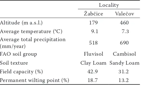 Table 1. Characteristics of experimental localities