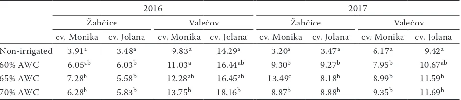 Table 3. Starch yield (t/ha)