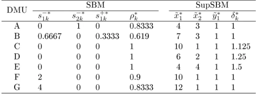 Table 7: Results of the SBM model and the SupSBM model for the dataset of Table 3.