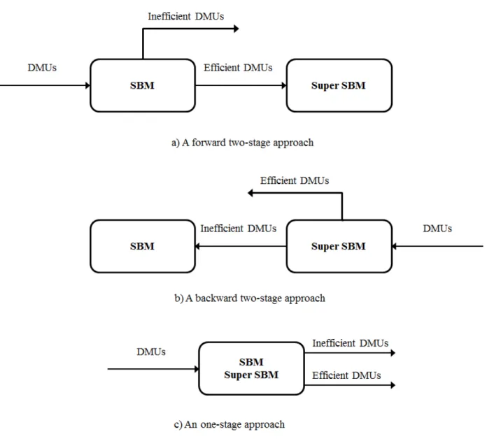 Figure 1: An illustration of the forward and backward two-stage approaches vs. the one-stage approach.