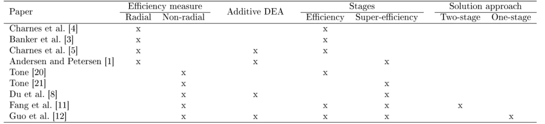 Table 1: A summary of eciency and super-eciency slacks-based measure development in DEA.