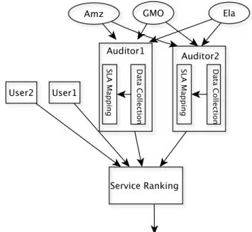 TABLE I: Criteria and sub-criteria for evaluating cloud ser- ser-vices