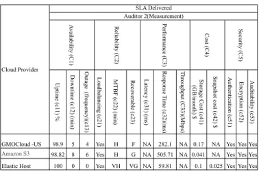 TABLE III: Service Measurement by CloudAuditor 1