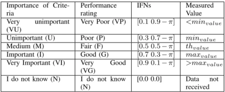TABLE VI: Ordinal Level and Interpretation of auditor mea- mea-surement in Ordinal Value
