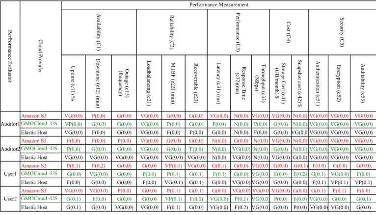 TABLE XIII: Scoring Value for CSP based on SLA Parameters S W (C j )