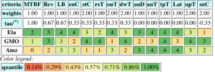 TABLE XVI: Performance Evaluation by U ser 2