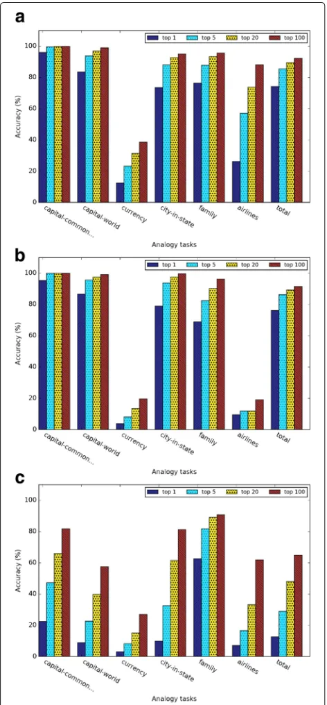 Fig. 4 Evaluation results of the general analogy tasks for (a)Word2vec, (b) GloVe, and (c) dependency-based word embeddings