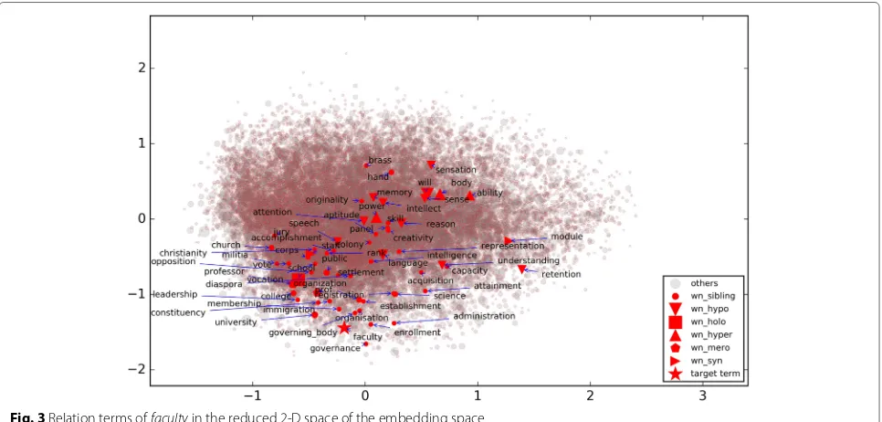 Fig. 2 Words faculty and loyalty and their top 10 nearest neighbors in the reduced 2-D space of the embedding space