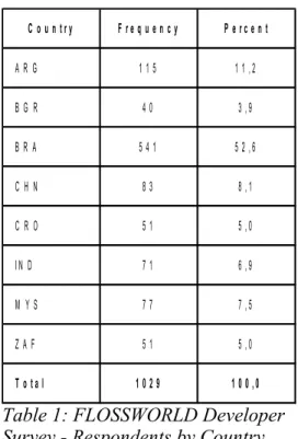 Table 1: FLOSSWORLD Developer  Survey - Respondents by Country