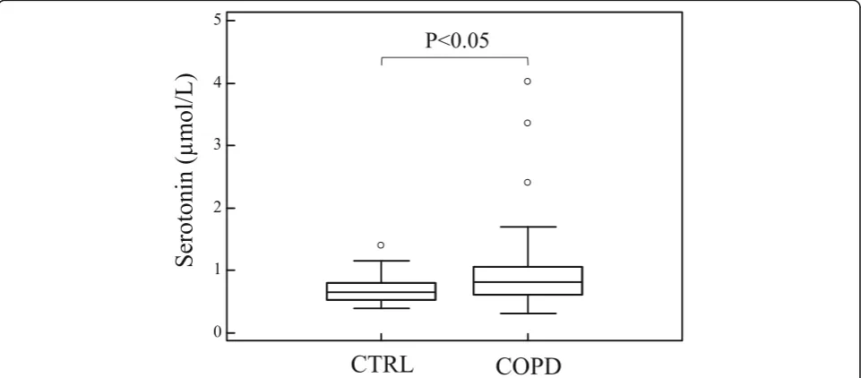 Table 1 Clinical and functional parameters of healthy subjectsand COPD patients