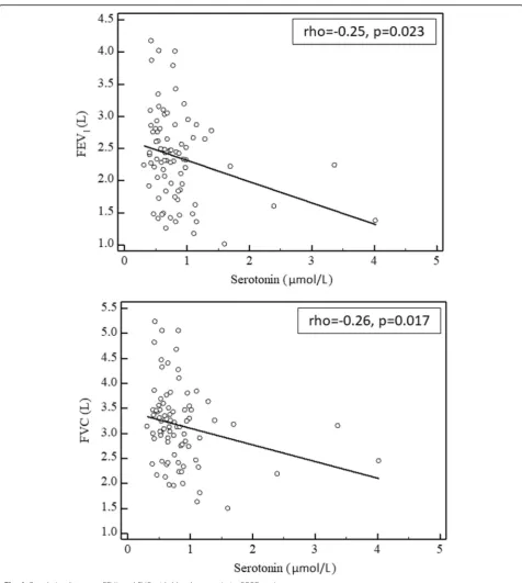Fig. 2 Correlation between FEV1 and FVC with blood serotonin in COPD patients