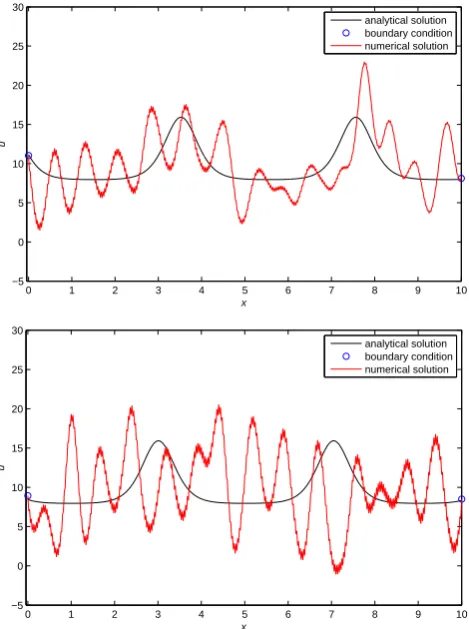 Fig. 14.Numerical Cauchy-Dirichlet problem solution of KdVequation (red line) with 10% perturbed boundary condition (circles)at time t=0.5 (upper panel), and t=1.0 (lower panel)
