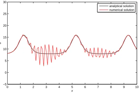 Fig. A1. Numerical evolutionary (Cauchy-Dirichlet problem) so-lution of KdV equation using center-space and center-time scheme(red line) after 40 steps with �x=0.1 and �t=5 ∗ 10−4