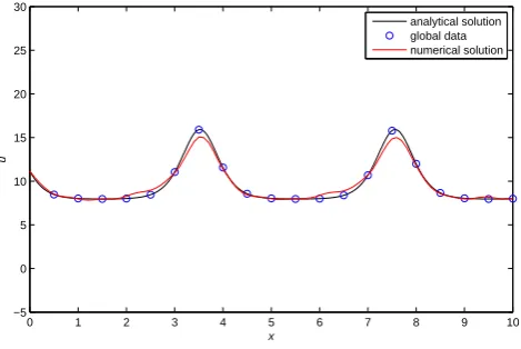 Fig. B3. Numerical optimization solution of KdV equation usingcenter-space and center-time scheme (red line) at time t=0.5 with�x=0.04 and �t=2.5 ∗ 10−3