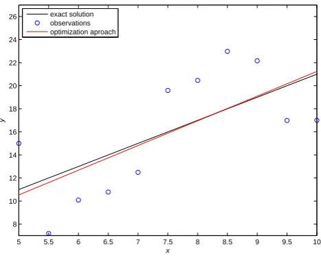 Fig. 2. Solution of y′′=0 using optimization approach.