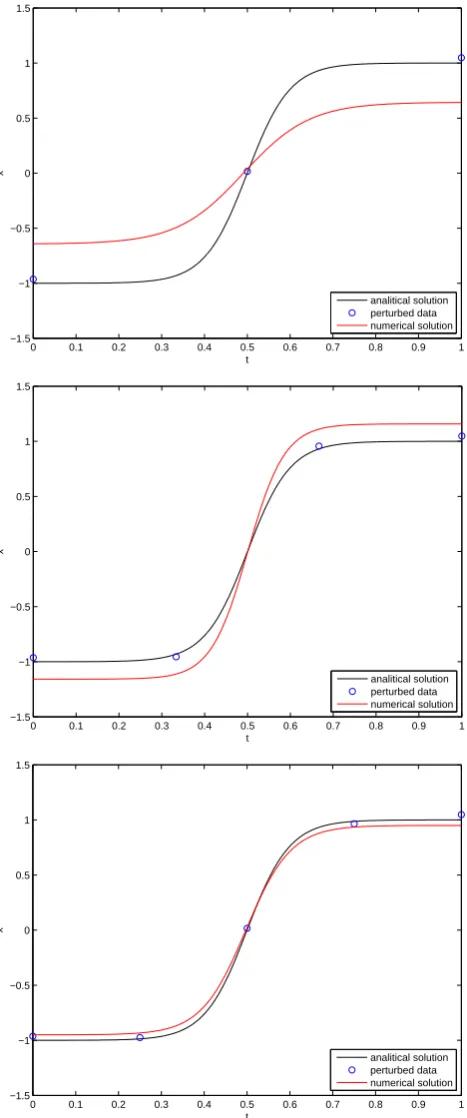 Fig. 4. Numerical solution of Burgers’ equation using optimizationformulation (red line) for three cases: 3 data points (upper panel);4 data points (middle); and 5 data points (lower panel)