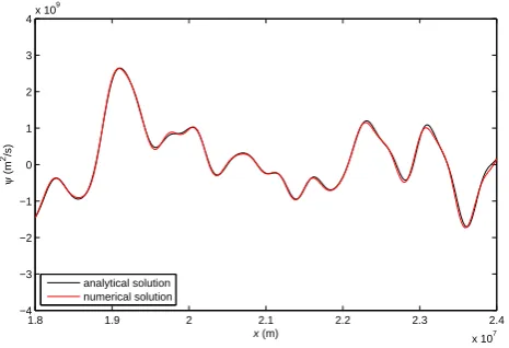 Fig. 5. Analytical solution of Rossby-Oboukhov equation on peri-odic domain [0, L] at t=0 h with 85 modes.