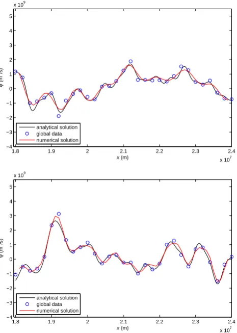 Fig. 8. Numerical solution of Rossby-Oboukhov equation by op-timization problem (red line) using 30% perturbed global modelvalues (circles) at t=48 h (upper panel), and at 96 h (lower panel).�x=100 km, �t=3600 s