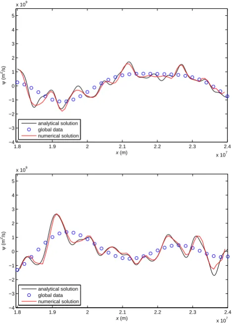 Fig. 11.Numerical solution of Rossby-Oboukhov equation byoptimization problem (red line), using as global data (circles) theglobal model solution with 25 modes and additional small scales inthe left boundary, at t=48 h (upper painel) and at 96 h (lower pai