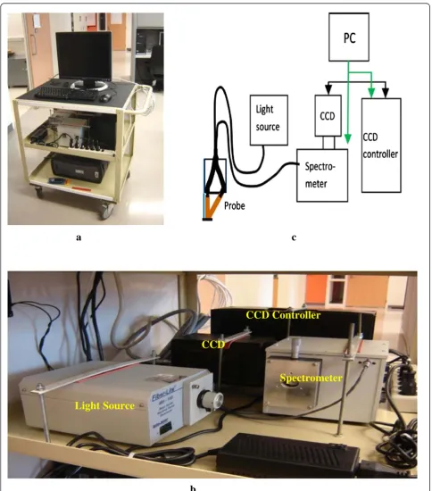 Figure 1 Pictures of the spectroscopic system. (a) front view of the system; (b) instruments on the 2nd layer of the cart; (c) system schema.