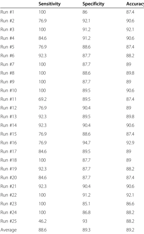 Table 2 The average performance of the classifiers usingP scan and V scan, using P scan alone or using V scanalone (60 training samples, 127 testing samples)