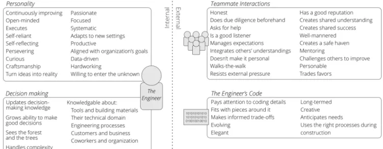 Figure 1. Fifty-four attributes of software engineering expertise which we learned through our previous survey [21]
