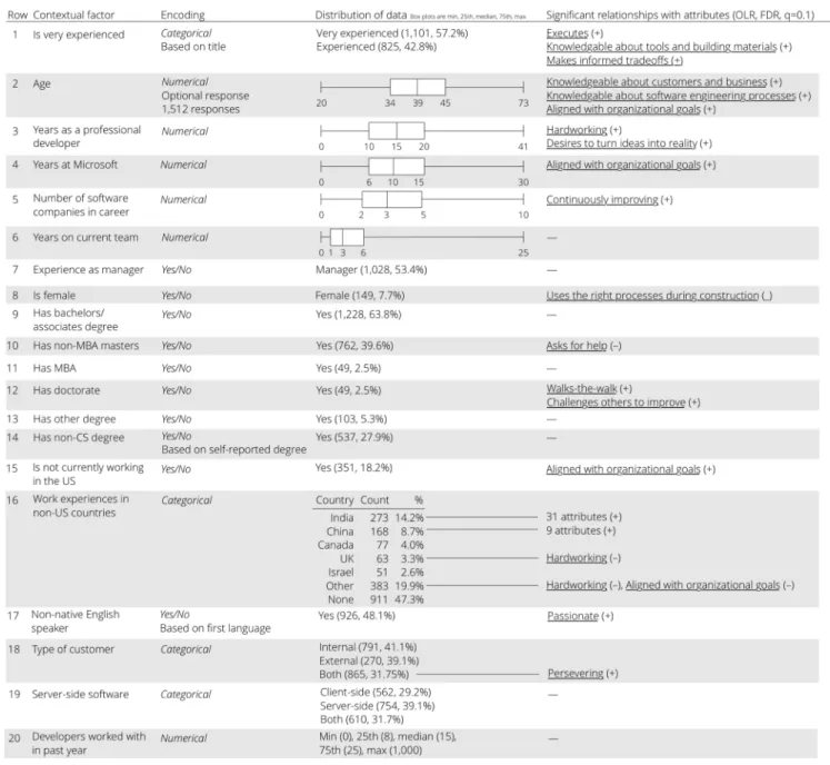 Table 2: Contextual factors, distribution in survey study, and significant effects. Rows are not ordered