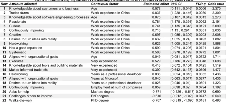 Table  2  summarizes  the  statistically  significant  relationships  between contextual factors and attribute ratings based on Ordered  Logistic  Regression  (OLR)  with  False  Discovery  Rate  (FDR)  correction  at  the  q=0.1  level