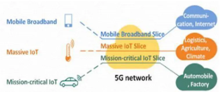 Figure 2: M2M Data Traffic on 5G Mobile Network [13]. 