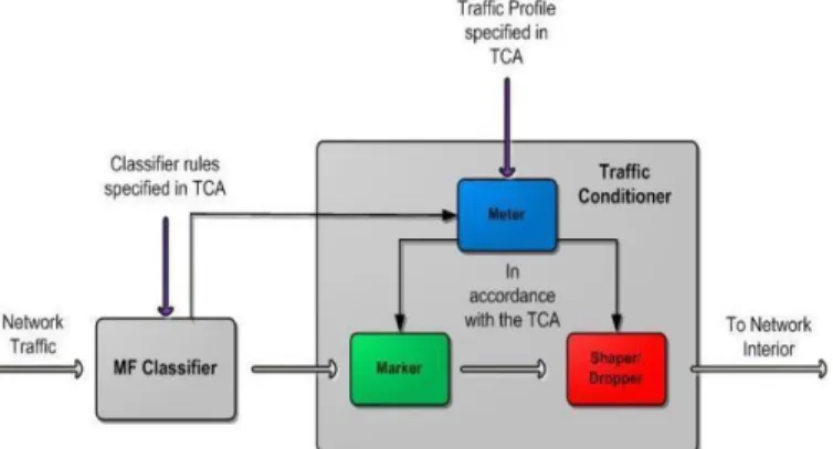 Figure 3: Packet classifier and traffic conditioner profile [15]. 