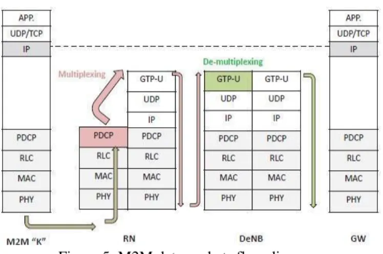Figure 4: M2M data aggregation algorithm 