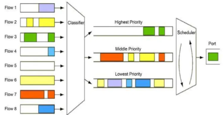 Figure 7: Priority Queuing Technique [10]. 