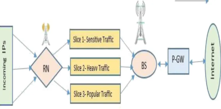 Figure 11: A proposed model for data traffic slices 